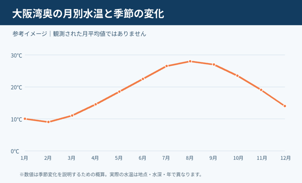 大阪湾奥の水温は1年でどれくらい変わる?