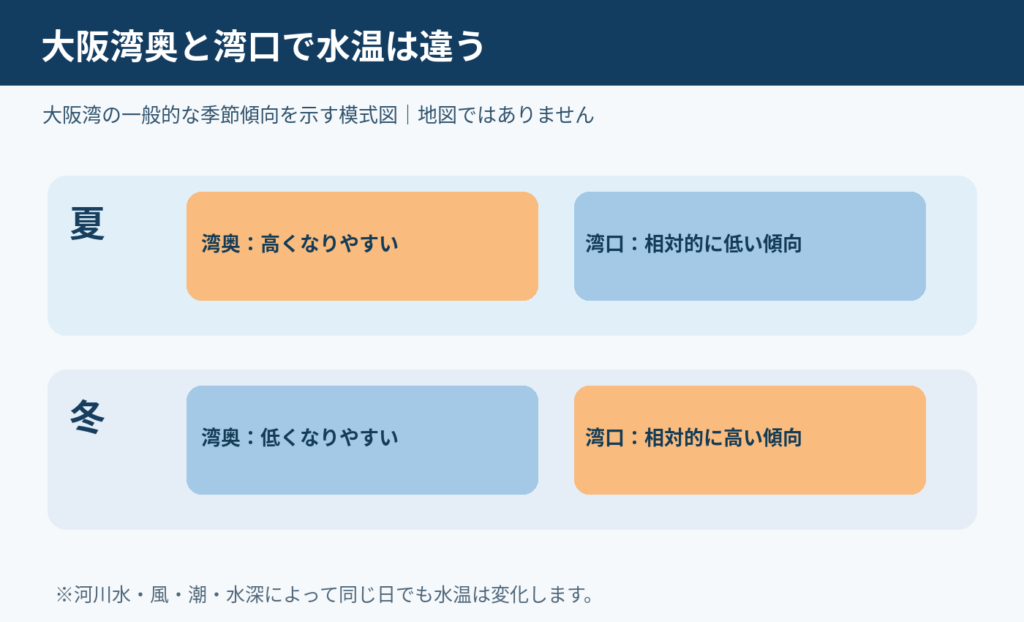 大阪湾奥の月別水温目安